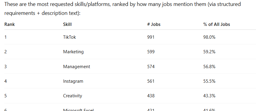 data from over 11,011 U.S. jobs