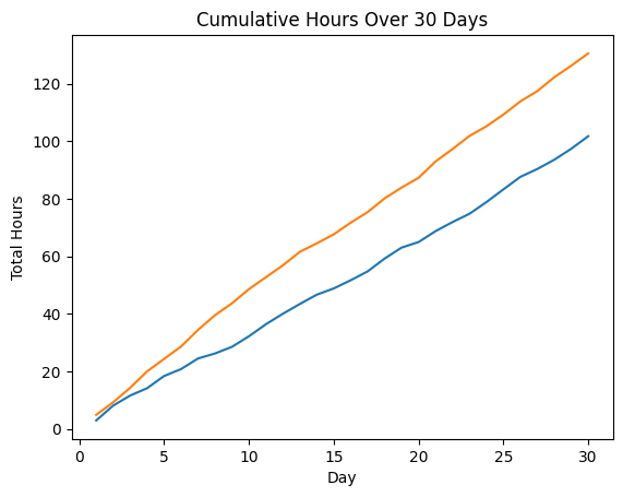editing vs busywork cumulative